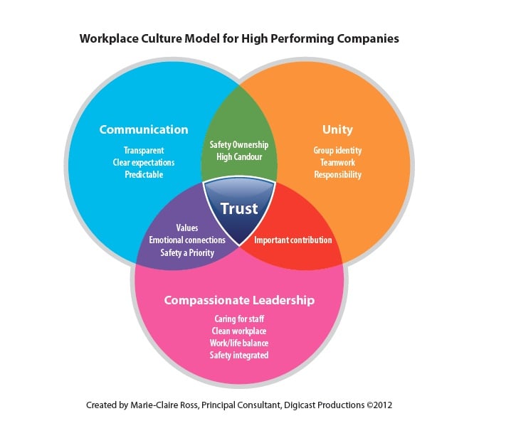 Workplace Culture Model