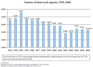 Workplace safety