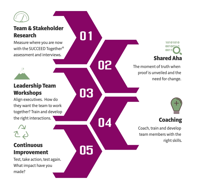 5 Key Steps for Leadership Team Improvement