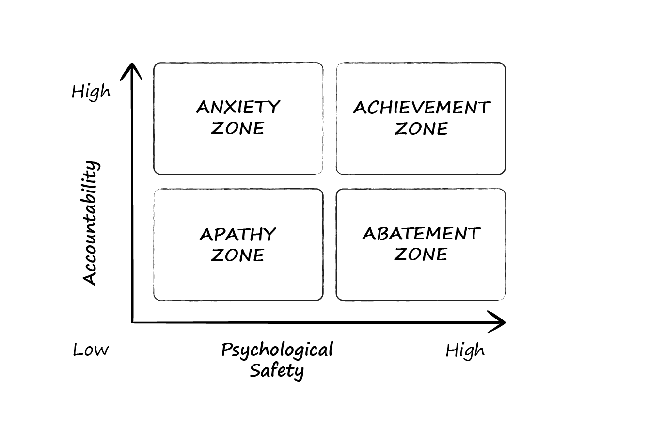 ACHIEVEMENT ZONE Model
