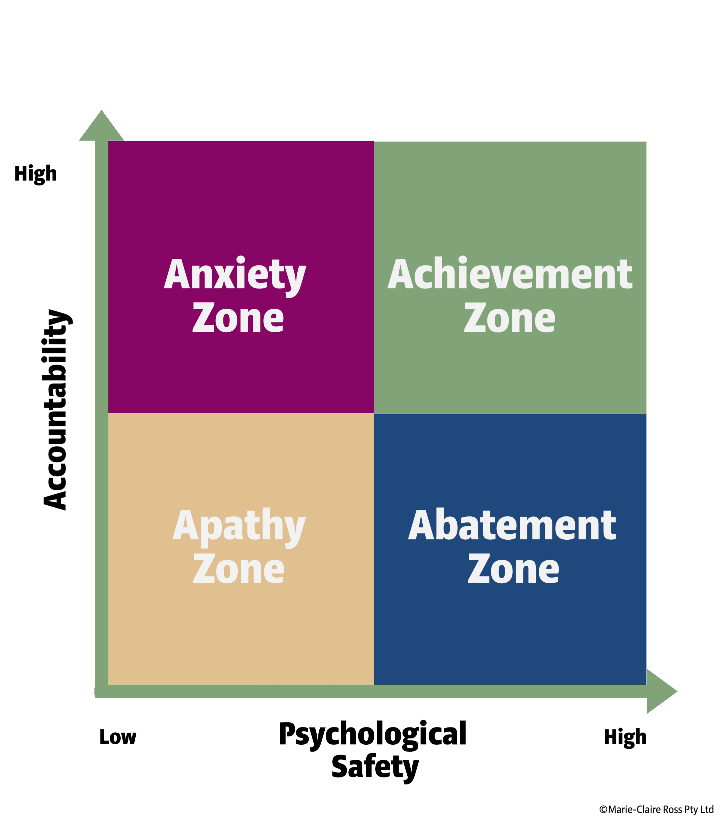 Achievement Zone Model