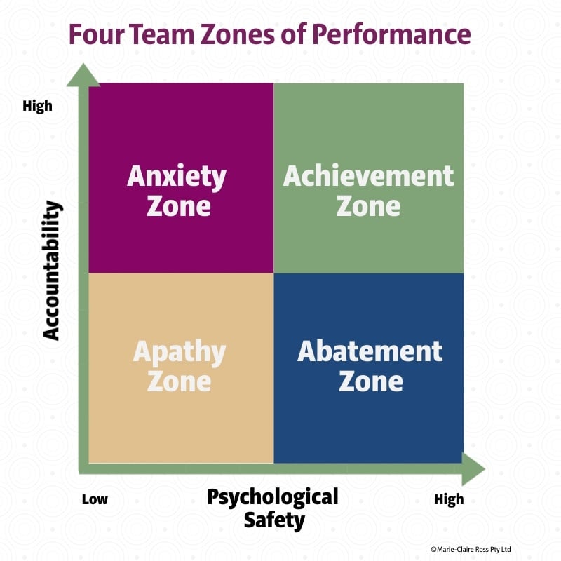 Four Team Zones of Performance-1