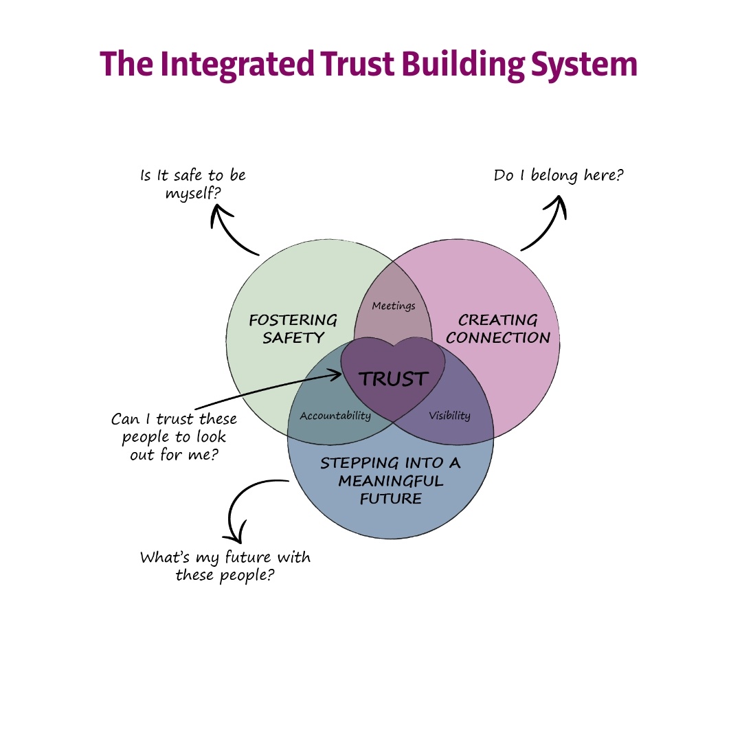 Integrated Trust Building System