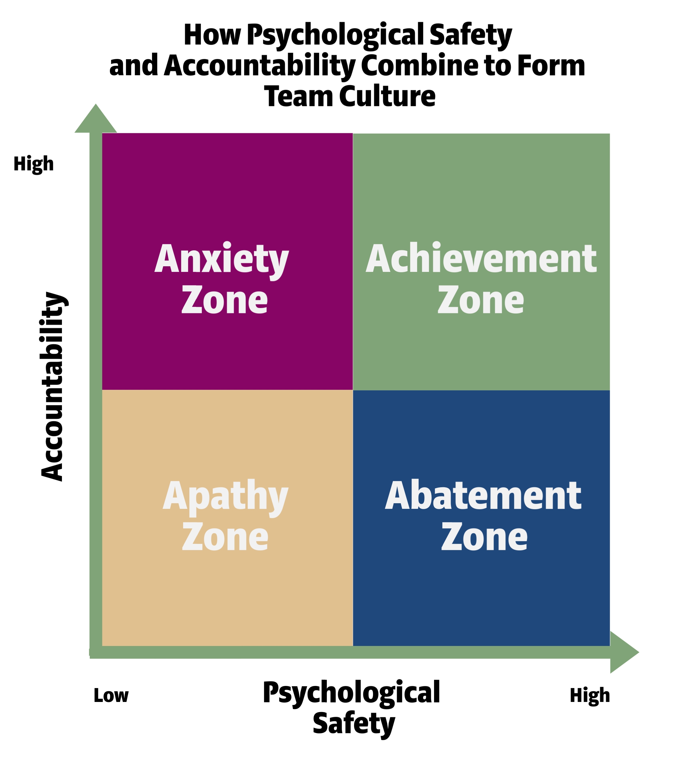 Achievement Zone Model