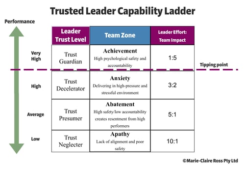 TRUSTED-Leader-Capability-Ladder-Trust-Zones