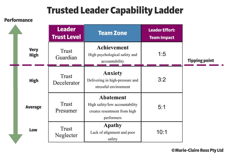 TRUSTED-Leader-Capability-Ladder-Trust-Zones
