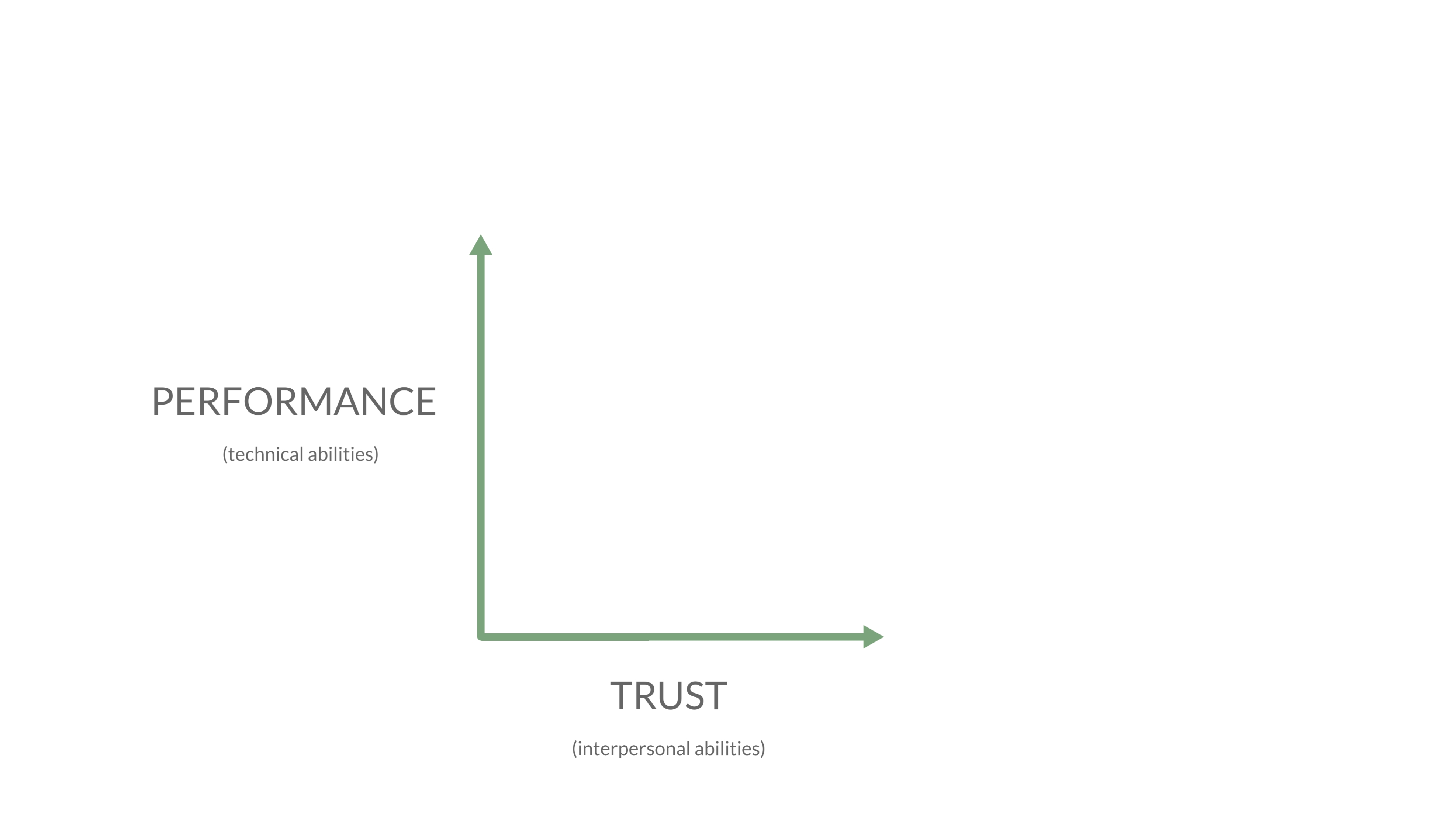 Trust and Performance