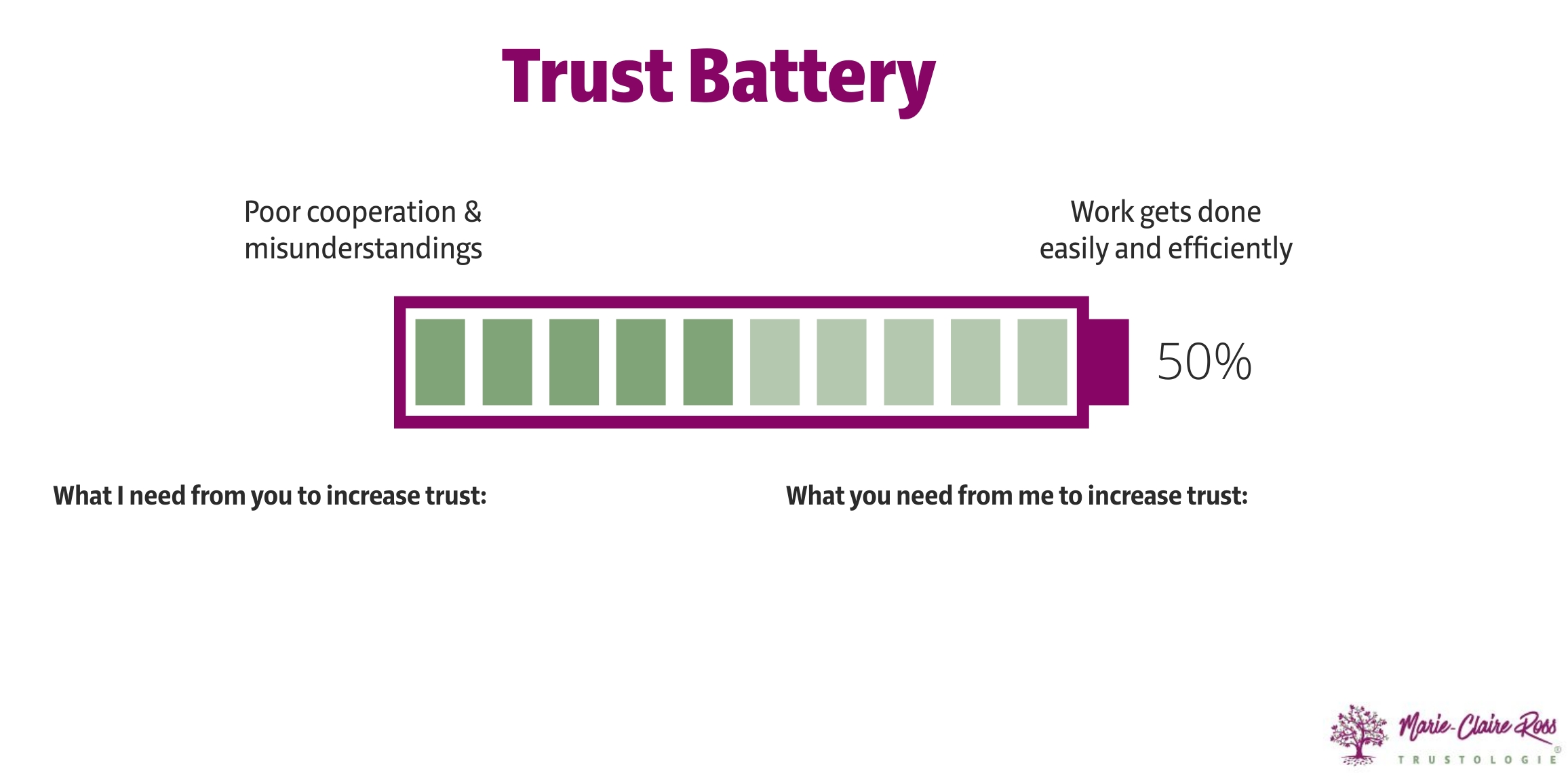 Diagram of a battery and how it relates to trust at work