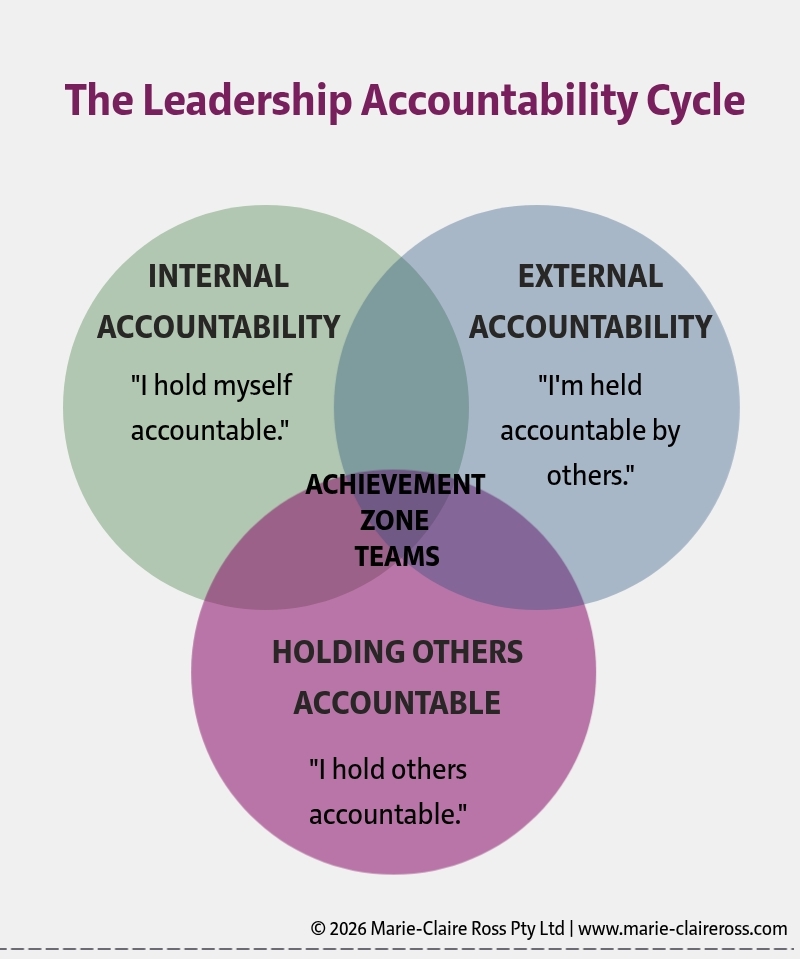 The Leadership Accountability Cycle by Marie-Claire Ross — a three-circle Venn diagram showing the three expressions of leadership accountability: I hold myself accountable, I am held accountable by others, and I hold others accountable, converging to create Achievement Zone Teams.