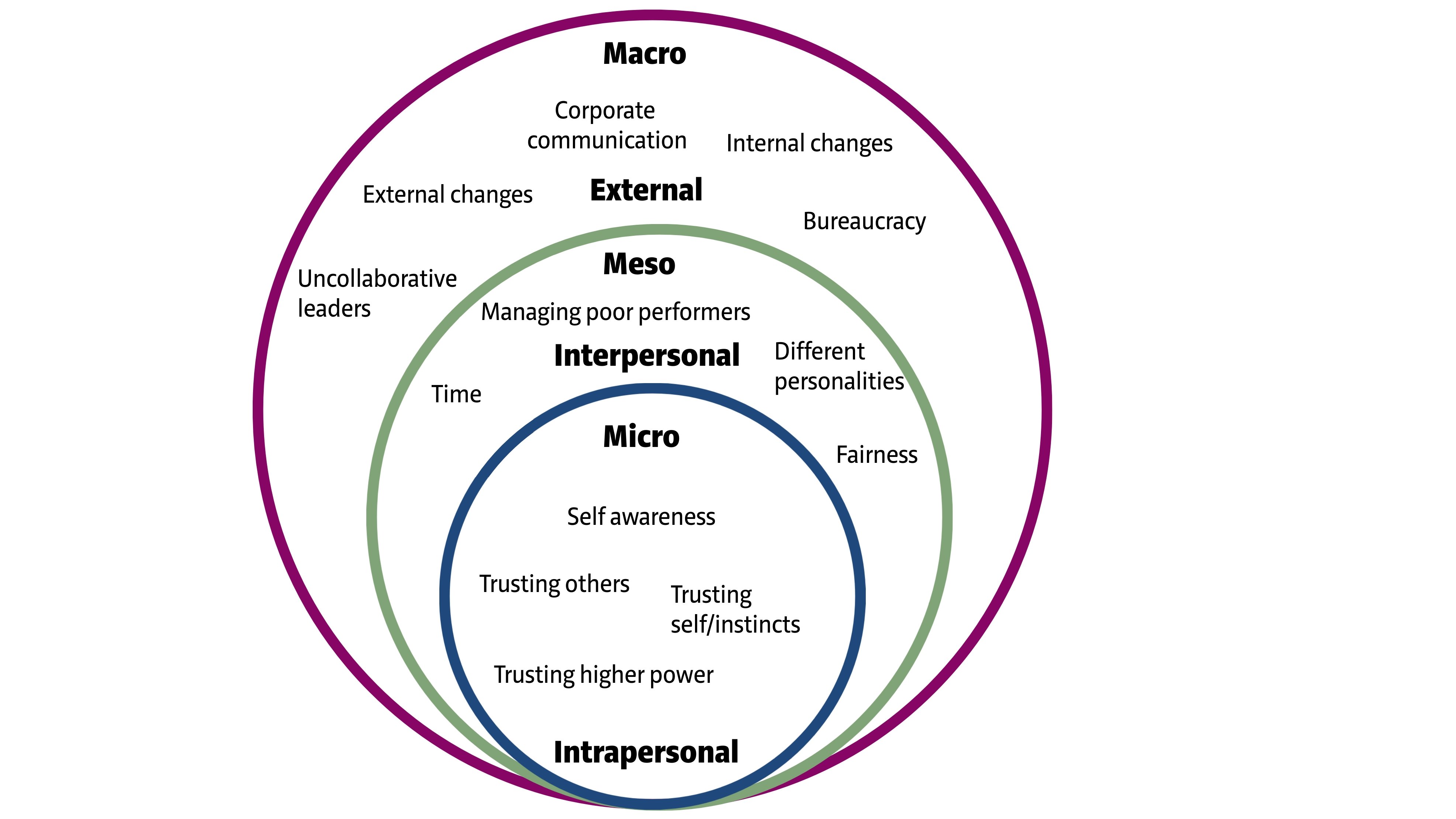 3 Depleting Trust Forces in Teams