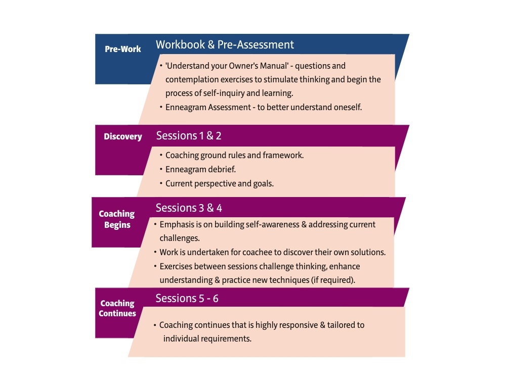 Coaching Process Coaching Process