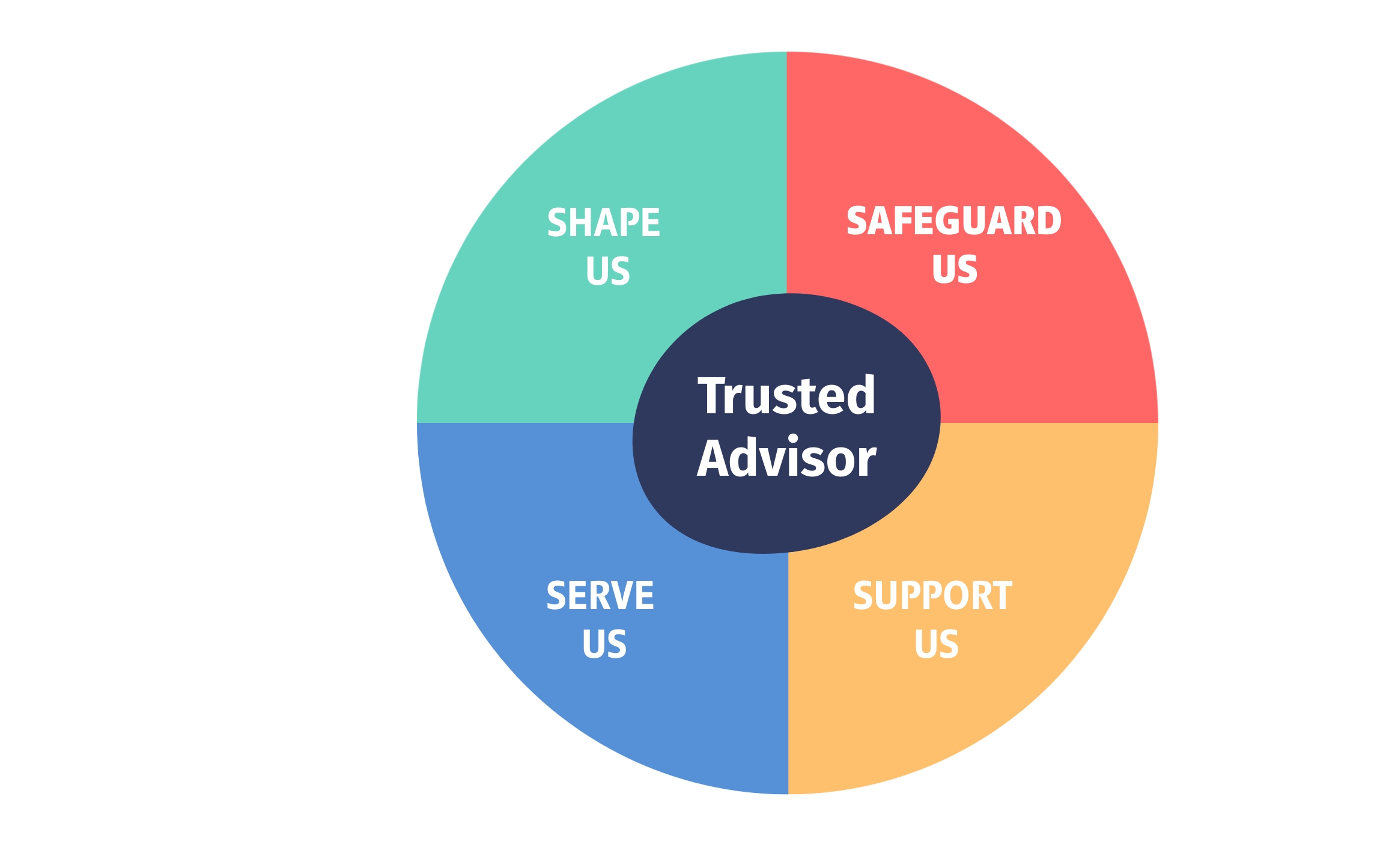 HSE Trusted Advisor Model HSE Trusted Advisor Model