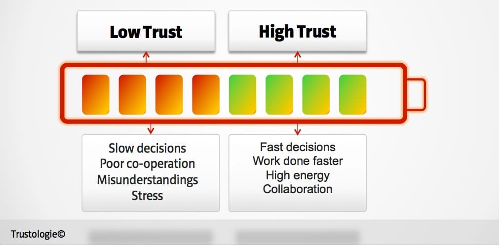 How Using a Trust Battery Improves Employee Performance