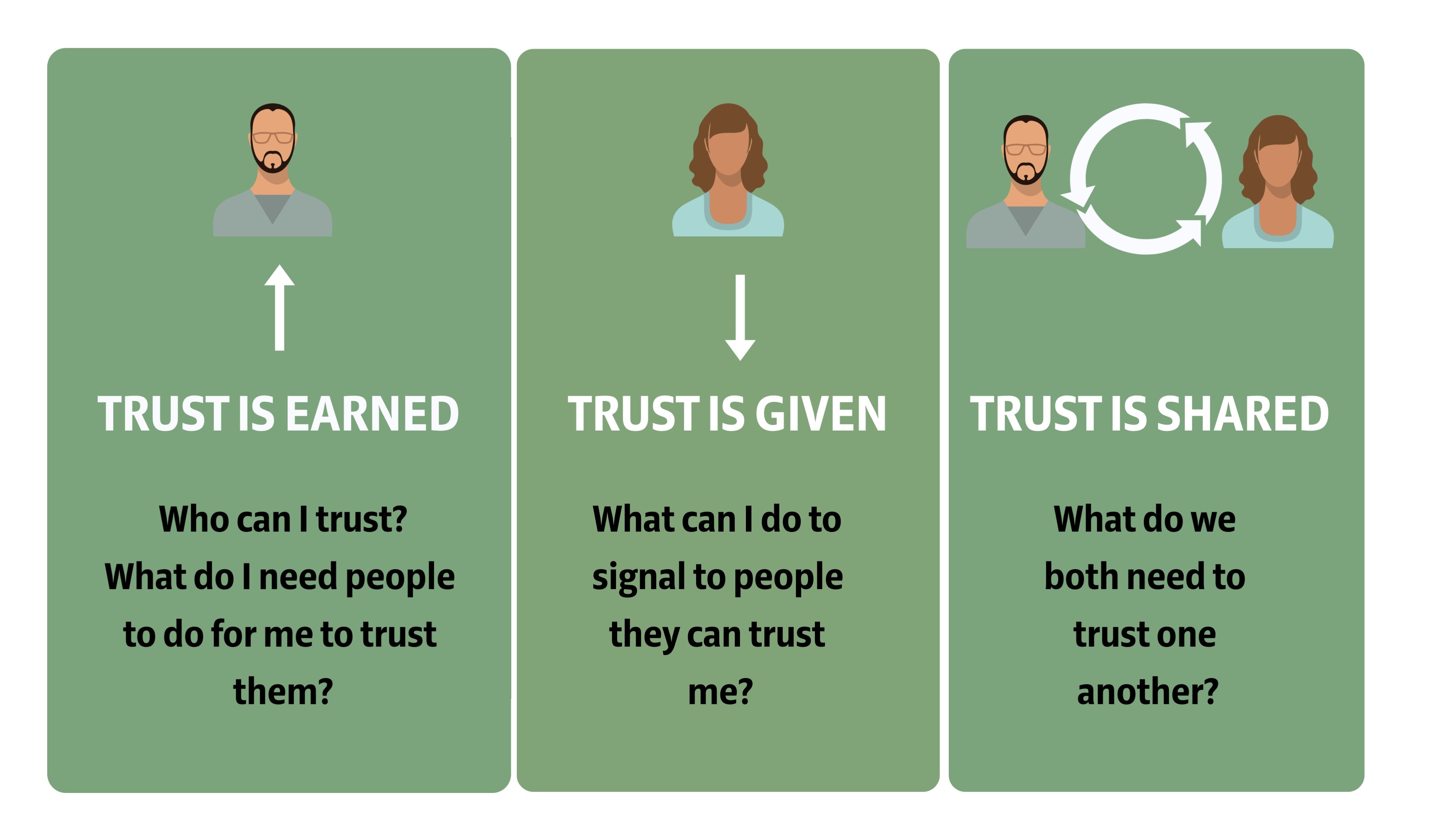 Which of these three trust decisions do you use when trusting others?