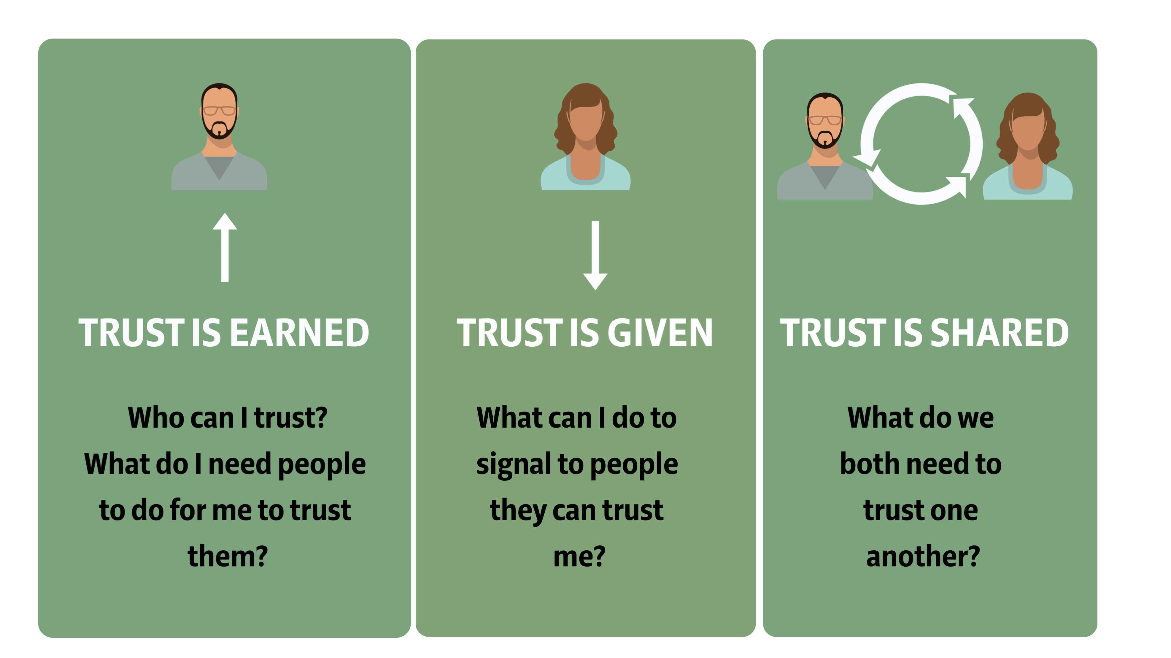 Which of these three trust decisions do you use when trusting others?