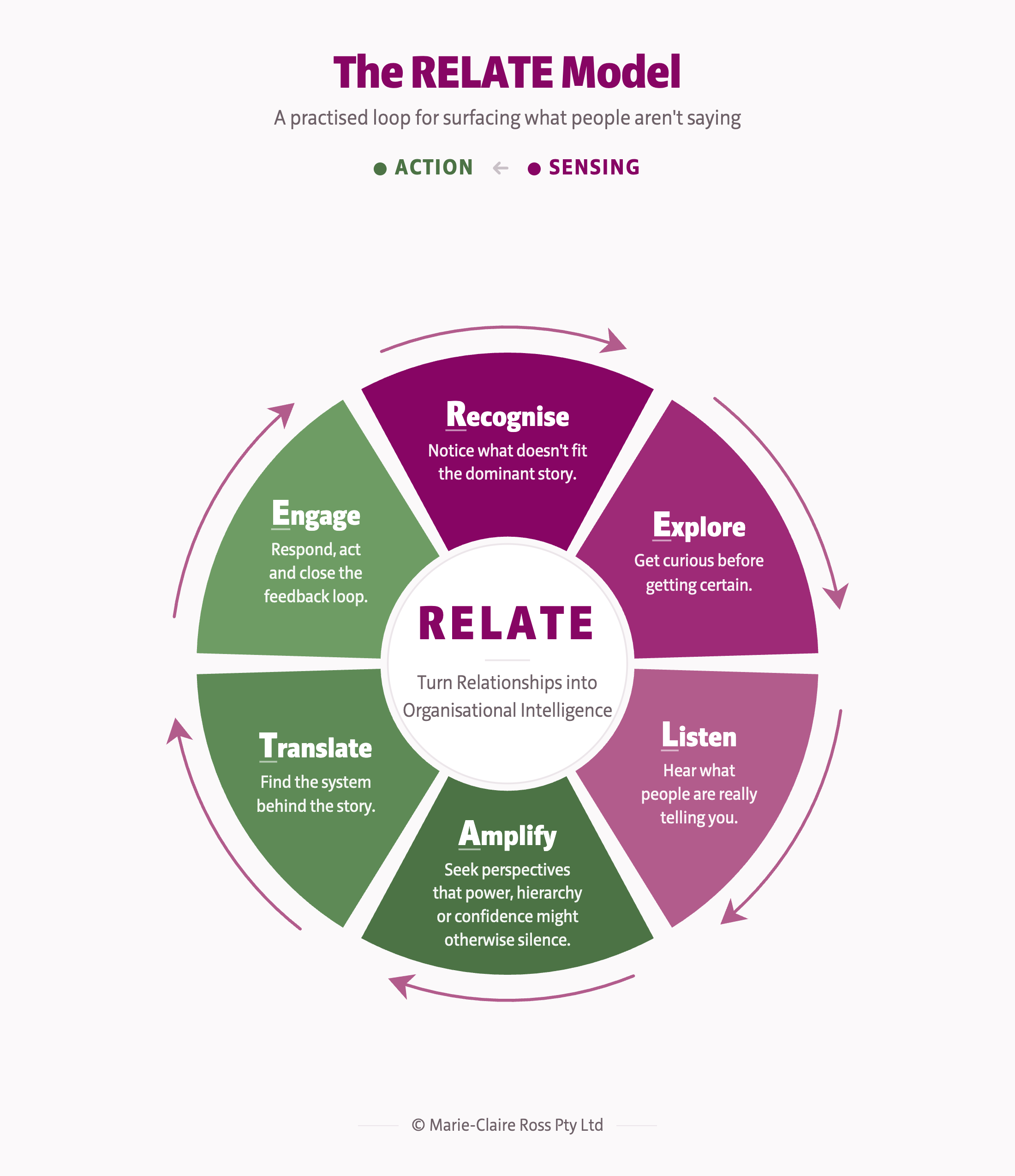 6 Steps to Build Positive Working Relationships That Surface the Truth