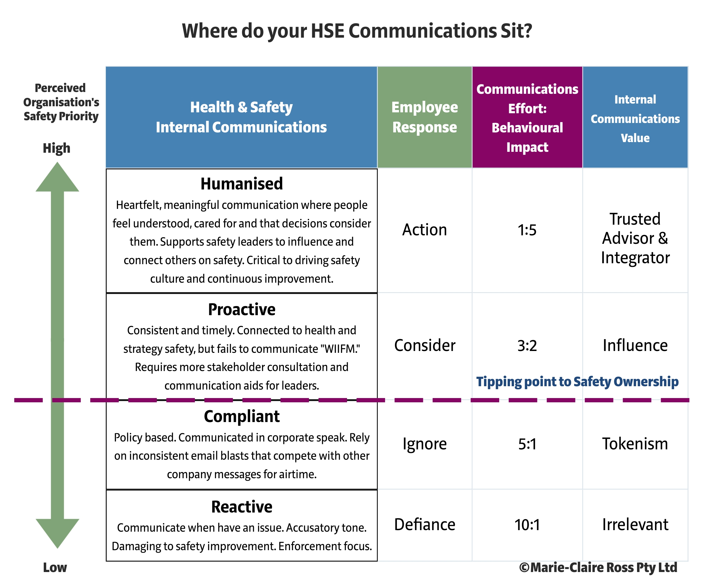 Shaping Safety Culture through Safety Communication Model