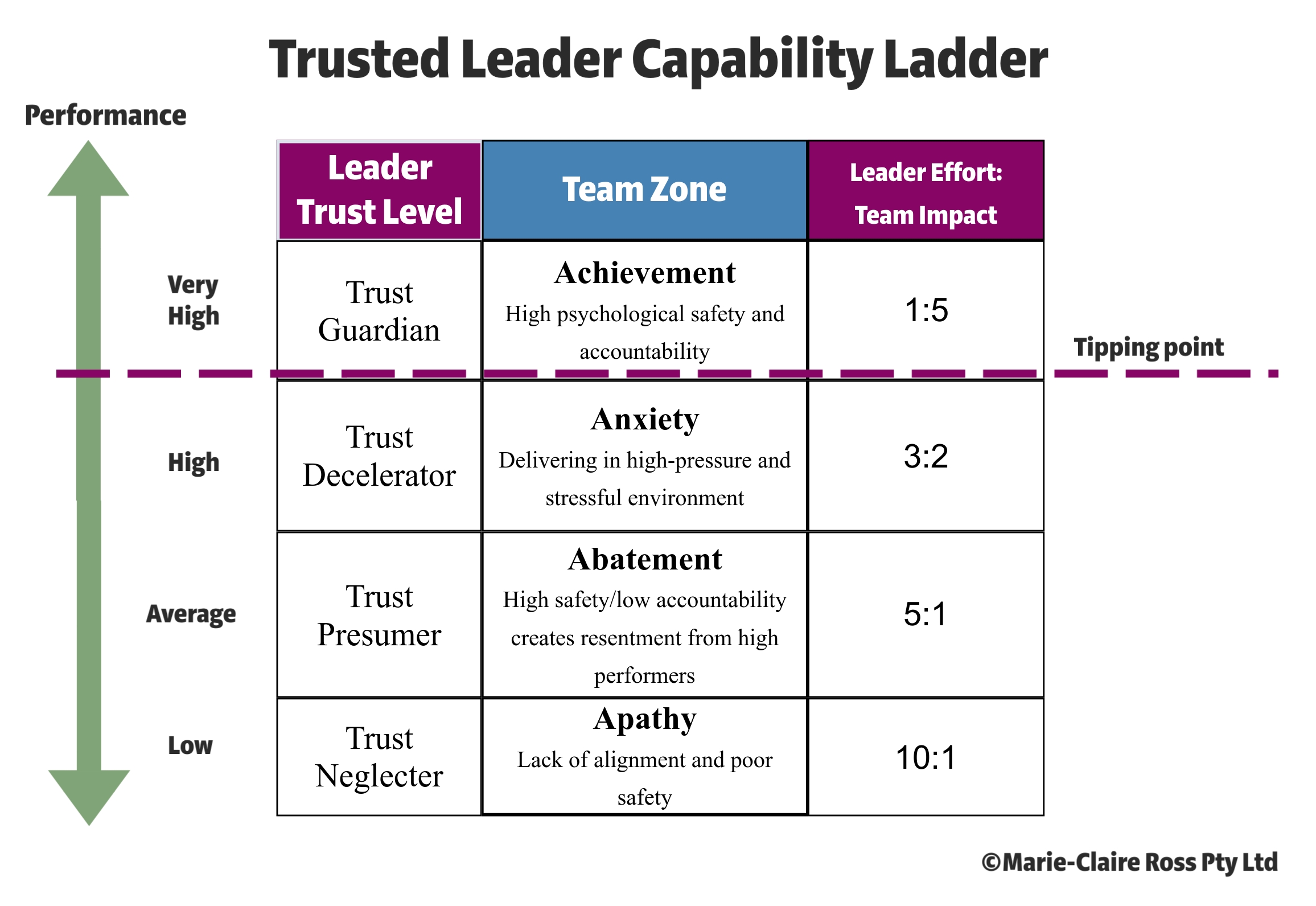 TRUSTED-Leader-Capability-Ladder-Trust-Zones TRUSTED-Leader-Capability-Ladder-Trust-Zones