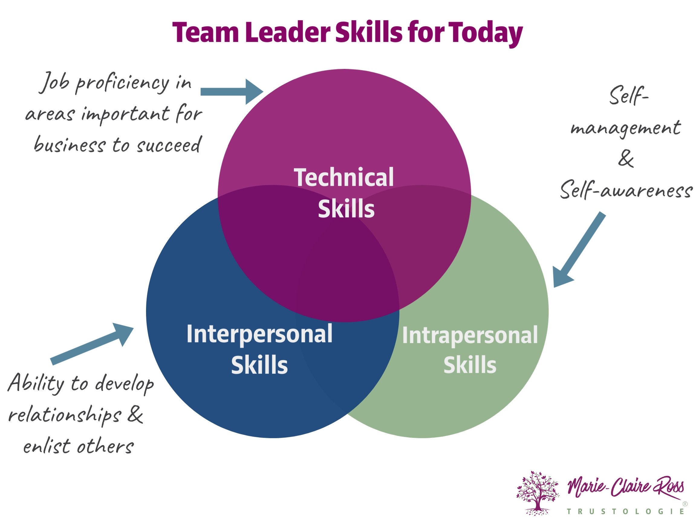 8 Effective Team Leader Skills in Demand Today