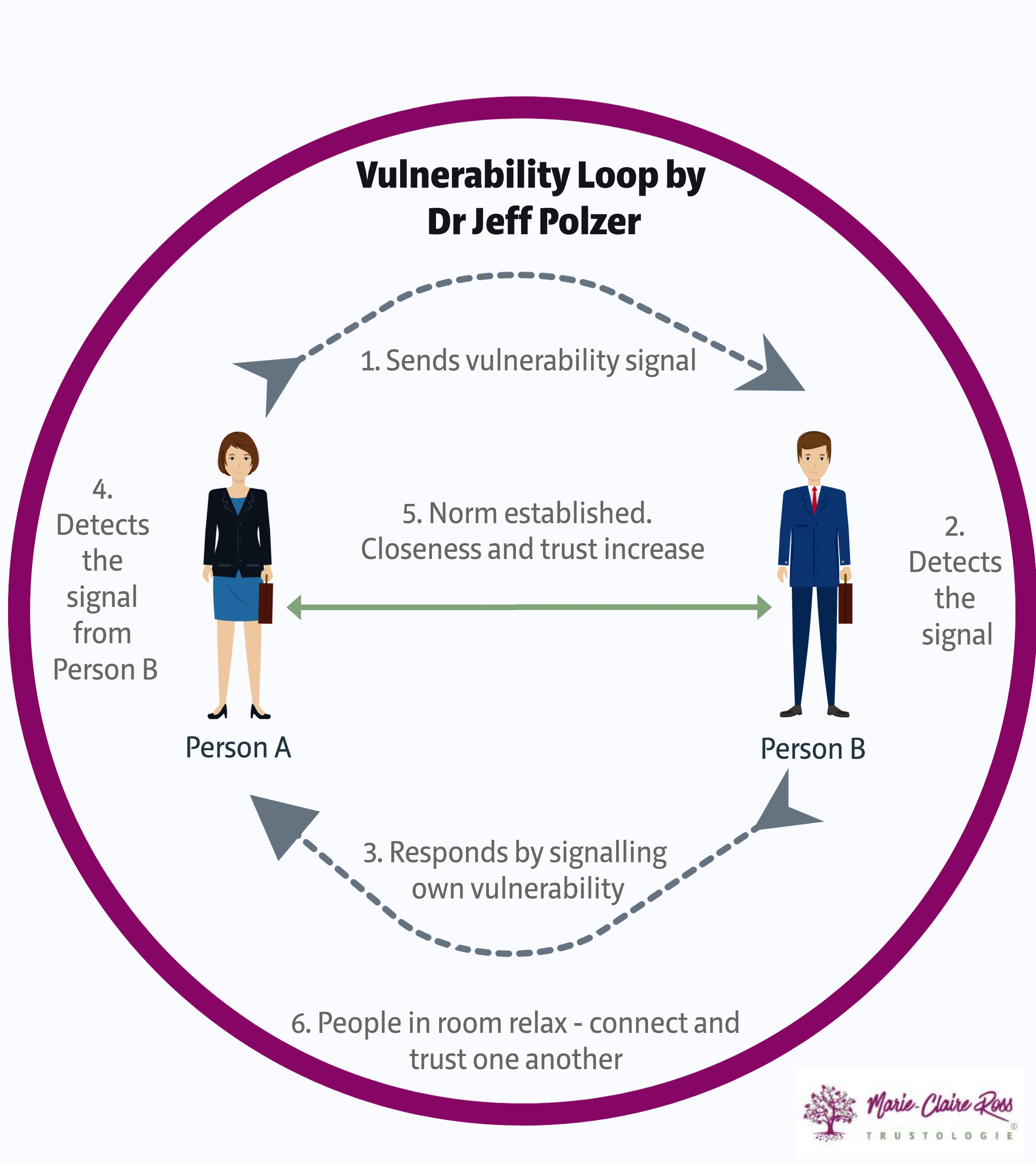 The surprising truth about vulnerability at work